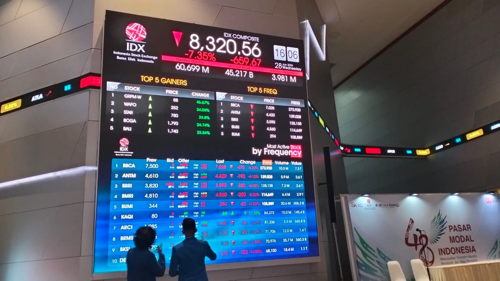 Net Foreign Sell di Pasar Reguler Capai Rp187,5 Miliar, Asing Dominan Jual TPIA dan TLKM